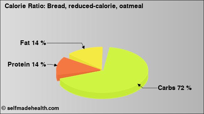 Calorie ratio: Bread, reduced-calorie, oatmeal (chart, nutrition data)