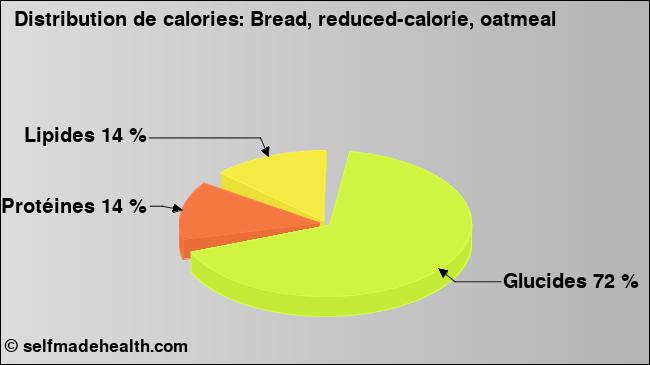 Calories: Bread, reduced-calorie, oatmeal (diagramme, valeurs nutritives)