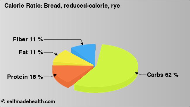 Calorie ratio: Bread, reduced-calorie, rye (chart, nutrition data)