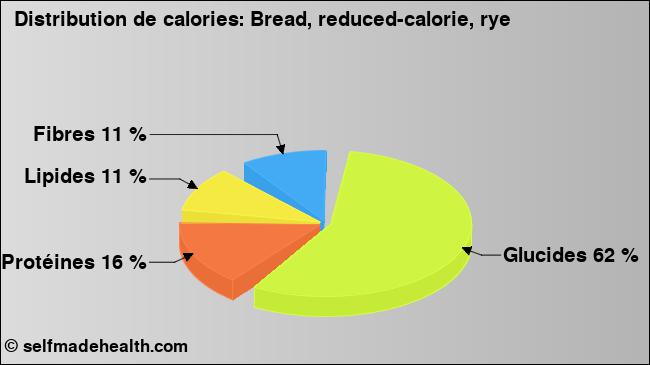 Calories: Bread, reduced-calorie, rye (diagramme, valeurs nutritives)