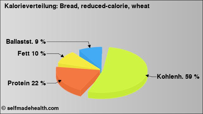 Kalorienverteilung: Bread, reduced-calorie, wheat (Grafik, Nährwerte)