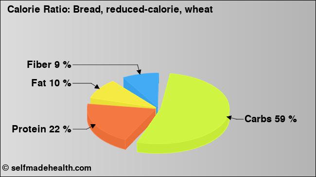 Calorie ratio: Bread, reduced-calorie, wheat (chart, nutrition data)
