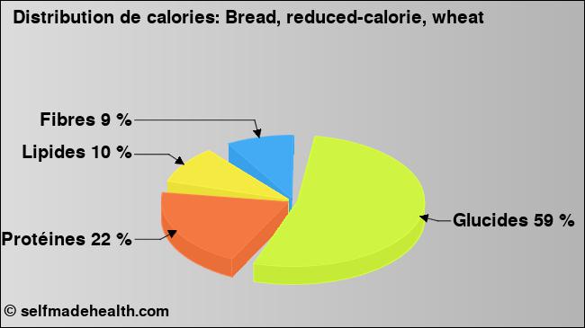 Calories: Bread, reduced-calorie, wheat (diagramme, valeurs nutritives)