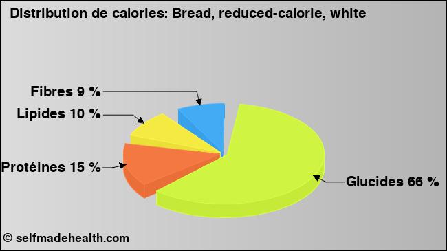 Calories: Bread, reduced-calorie, white (diagramme, valeurs nutritives)
