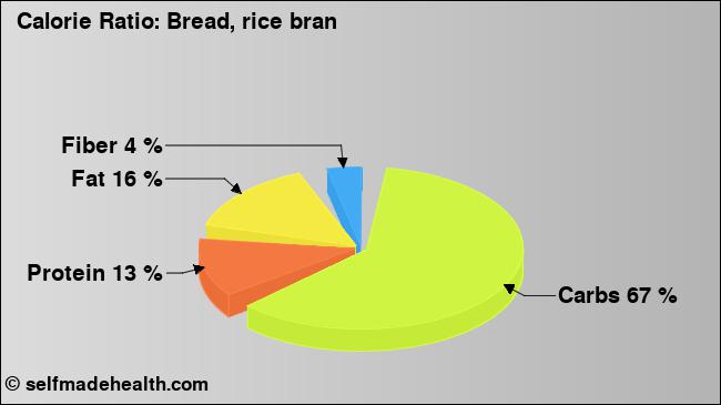 Calorie ratio: Bread, rice bran (chart, nutrition data)