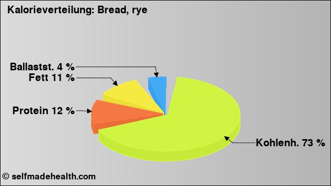 Kalorienverteilung: Bread, rye (Grafik, Nährwerte)