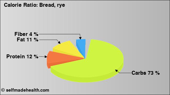 Calorie ratio: Bread, rye (chart, nutrition data)