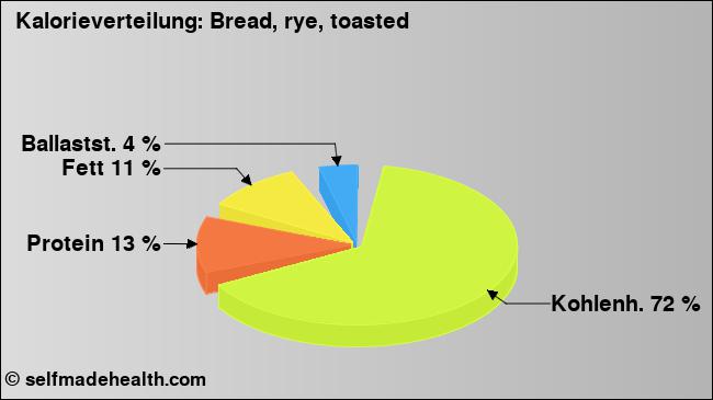 Kalorienverteilung: Bread, rye, toasted (Grafik, Nährwerte)