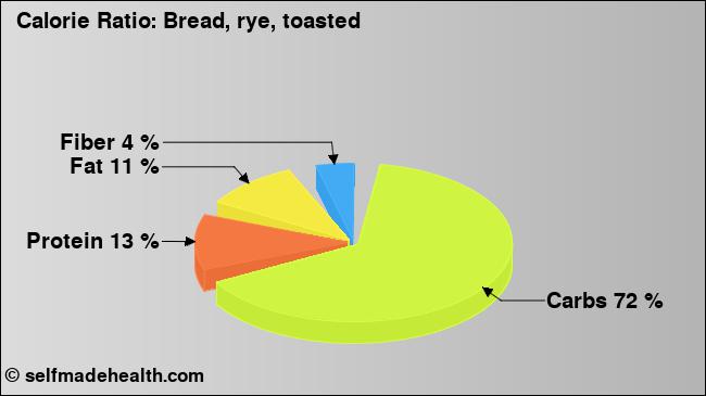 Calorie ratio: Bread, rye, toasted (chart, nutrition data)