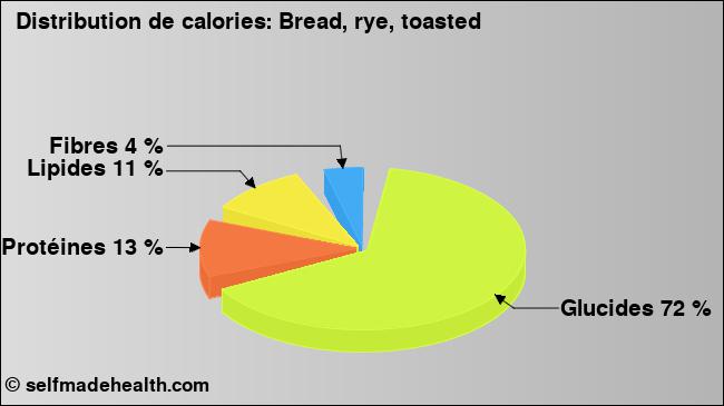 Calories: Bread, rye, toasted (diagramme, valeurs nutritives)