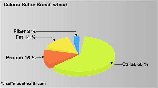 Calorie ratio: Bread, wheat (chart, nutrition data)