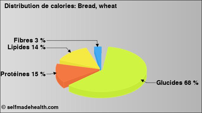 Calories: Bread, wheat (diagramme, valeurs nutritives)