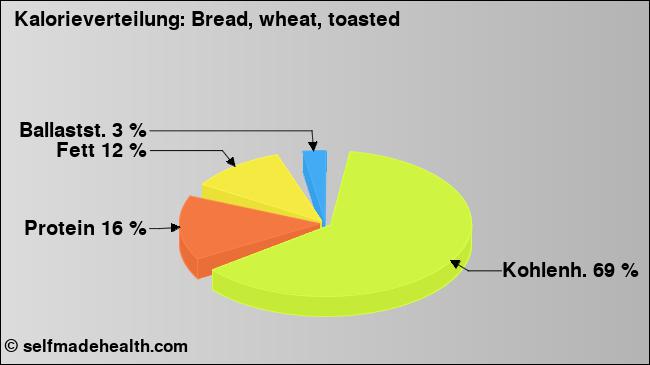 Kalorienverteilung: Bread, wheat, toasted (Grafik, Nährwerte)