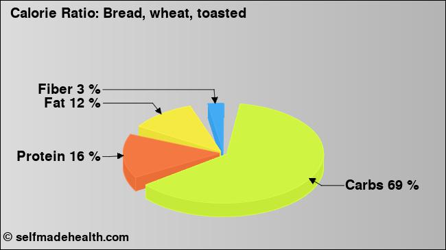 Calorie ratio: Bread, wheat, toasted (chart, nutrition data)
