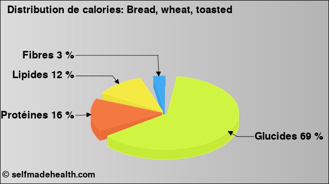 Calories: Bread, wheat, toasted (diagramme, valeurs nutritives)