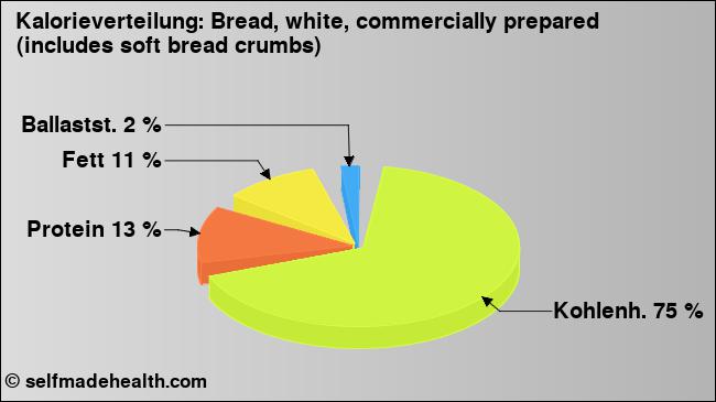 Kalorienverteilung: Bread, white, commercially prepared (includes soft bread crumbs) (Grafik, Nährwerte)