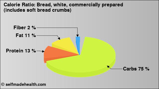 Calorie ratio: Bread, white, commercially prepared (includes soft bread crumbs) (chart, nutrition data)