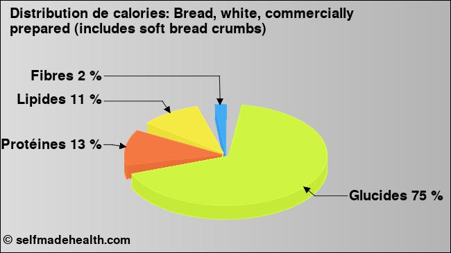 Calories: Bread, white, commercially prepared (includes soft bread crumbs) (diagramme, valeurs nutritives)