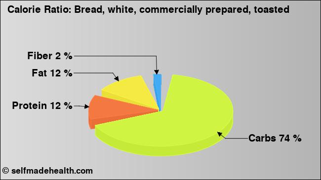 Calorie ratio: Bread, white, commercially prepared, toasted (chart, nutrition data)
