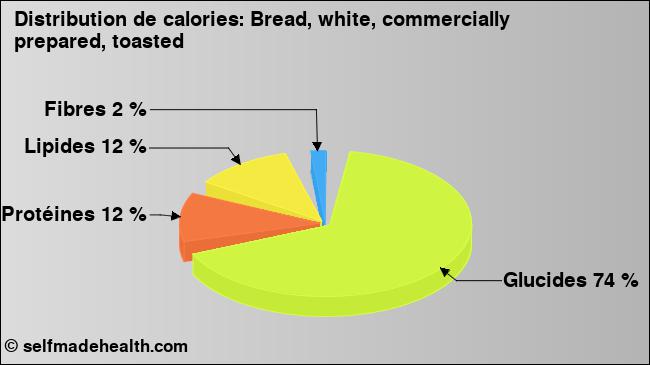 Calories: Bread, white, commercially prepared, toasted (diagramme, valeurs nutritives)