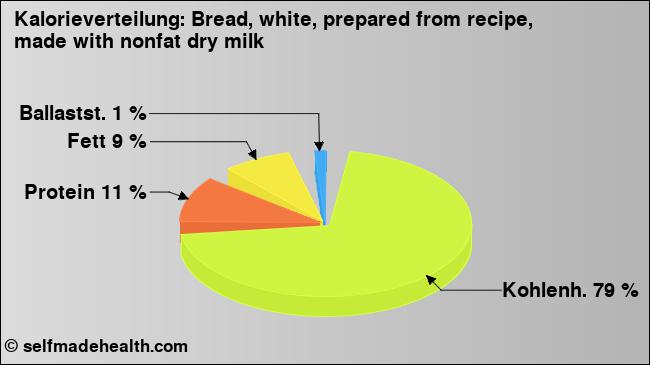 Kalorienverteilung: Bread, white, prepared from recipe, made with nonfat dry milk (Grafik, Nährwerte)
