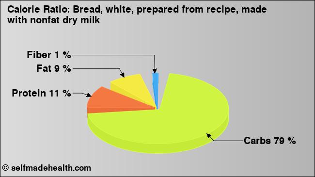 Calorie ratio: Bread, white, prepared from recipe, made with nonfat dry milk (chart, nutrition data)