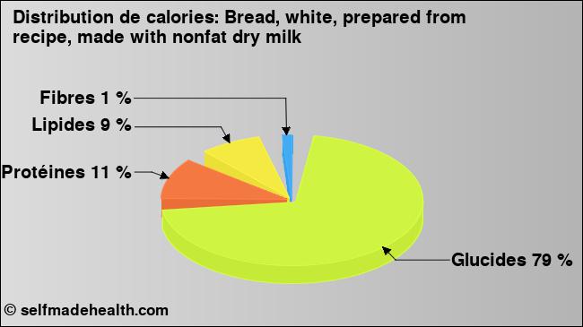 Calories: Bread, white, prepared from recipe, made with nonfat dry milk (diagramme, valeurs nutritives)