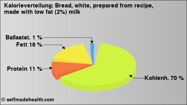 Kalorienverteilung: Bread, white, prepared from recipe, made with low fat (2%) milk (Grafik, Nährwerte)