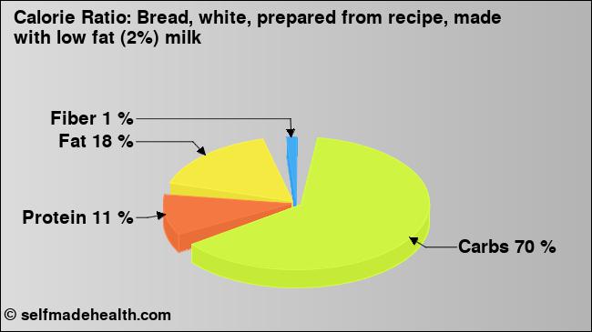 Calorie ratio: Bread, white, prepared from recipe, made with low fat (2%) milk (chart, nutrition data)