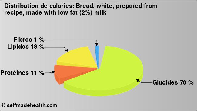 Calories: Bread, white, prepared from recipe, made with low fat (2%) milk (diagramme, valeurs nutritives)