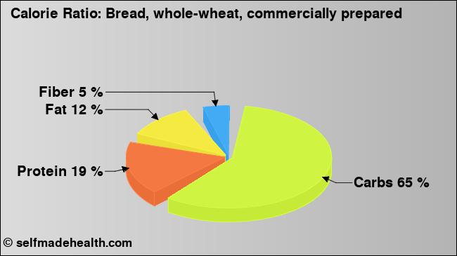 Calorie ratio: Bread, whole-wheat, commercially prepared (chart, nutrition data)