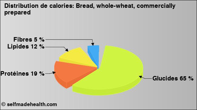 Calories: Bread, whole-wheat, commercially prepared (diagramme, valeurs nutritives)