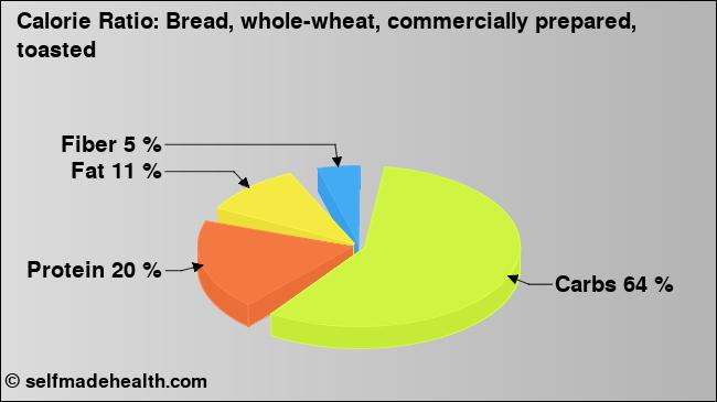 Calorie ratio: Bread, whole-wheat, commercially prepared, toasted (chart, nutrition data)