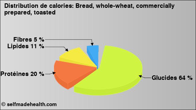 Calories: Bread, whole-wheat, commercially prepared, toasted (diagramme, valeurs nutritives)