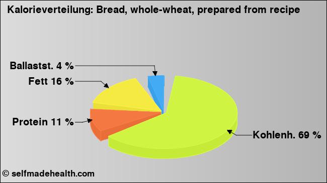 Kalorienverteilung: Bread, whole-wheat, prepared from recipe (Grafik, Nährwerte)