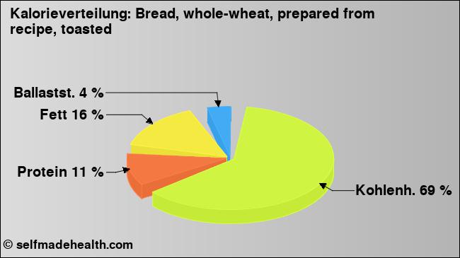 Kalorienverteilung: Bread, whole-wheat, prepared from recipe, toasted (Grafik, Nährwerte)