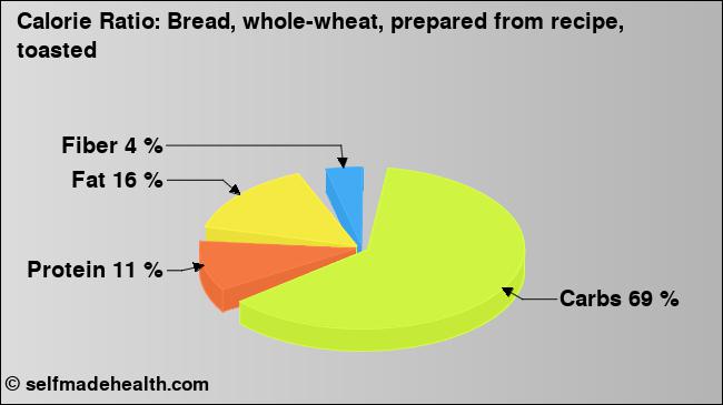 Calorie ratio: Bread, whole-wheat, prepared from recipe, toasted (chart, nutrition data)
