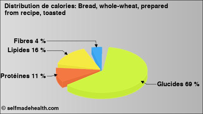Calories: Bread, whole-wheat, prepared from recipe, toasted (diagramme, valeurs nutritives)