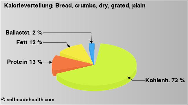 Kalorienverteilung: Bread, crumbs, dry, grated, plain (Grafik, Nährwerte)