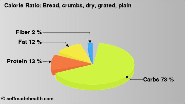 Calorie ratio: Bread, crumbs, dry, grated, plain (chart, nutrition data)
