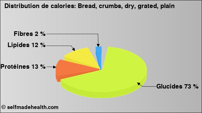 Calories: Bread, crumbs, dry, grated, plain (diagramme, valeurs nutritives)