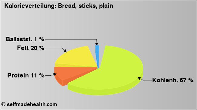 Kalorienverteilung: Bread, sticks, plain (Grafik, Nährwerte)