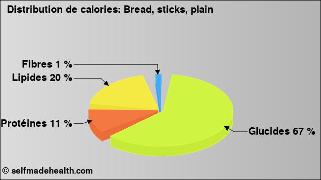 Calories: Bread, sticks, plain (diagramme, valeurs nutritives)
