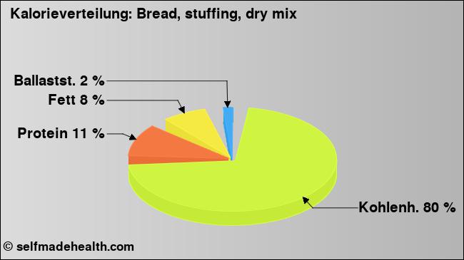 Kalorienverteilung: Bread, stuffing, dry mix (Grafik, Nährwerte)