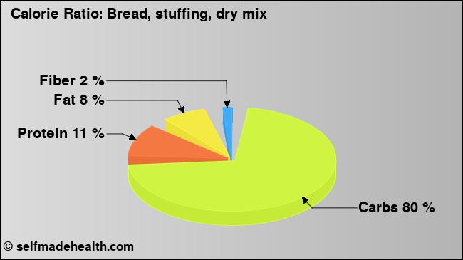 Calorie ratio: Bread, stuffing, dry mix (chart, nutrition data)