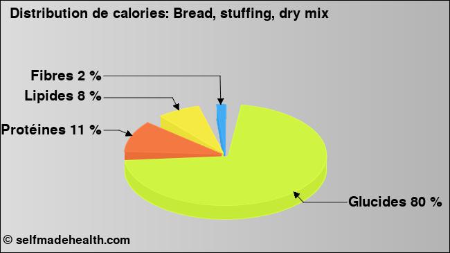 Calories: Bread, stuffing, dry mix (diagramme, valeurs nutritives)