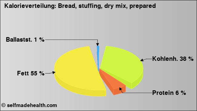 Kalorienverteilung: Bread, stuffing, dry mix, prepared (Grafik, Nährwerte)