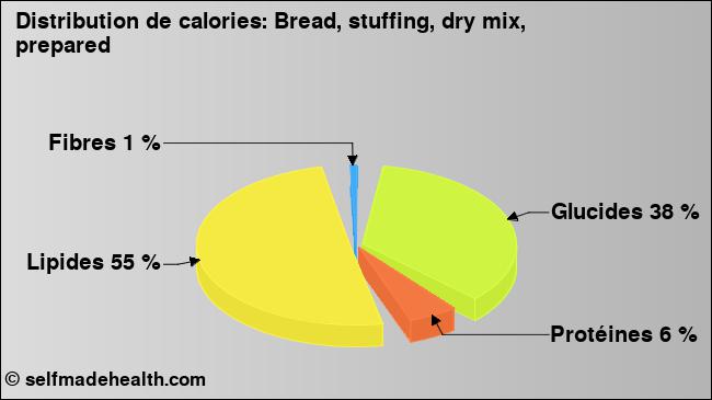 Calories: Bread, stuffing, dry mix, prepared (diagramme, valeurs nutritives)