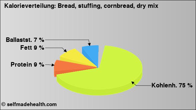 Kalorienverteilung: Bread, stuffing, cornbread, dry mix (Grafik, Nährwerte)