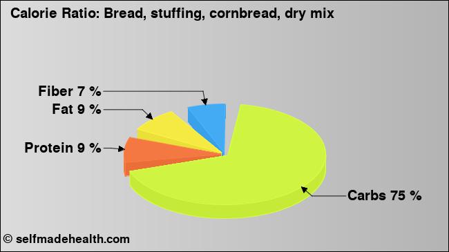 Calorie ratio: Bread, stuffing, cornbread, dry mix (chart, nutrition data)